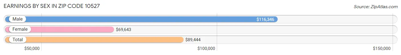 Earnings by Sex in Zip Code 10527