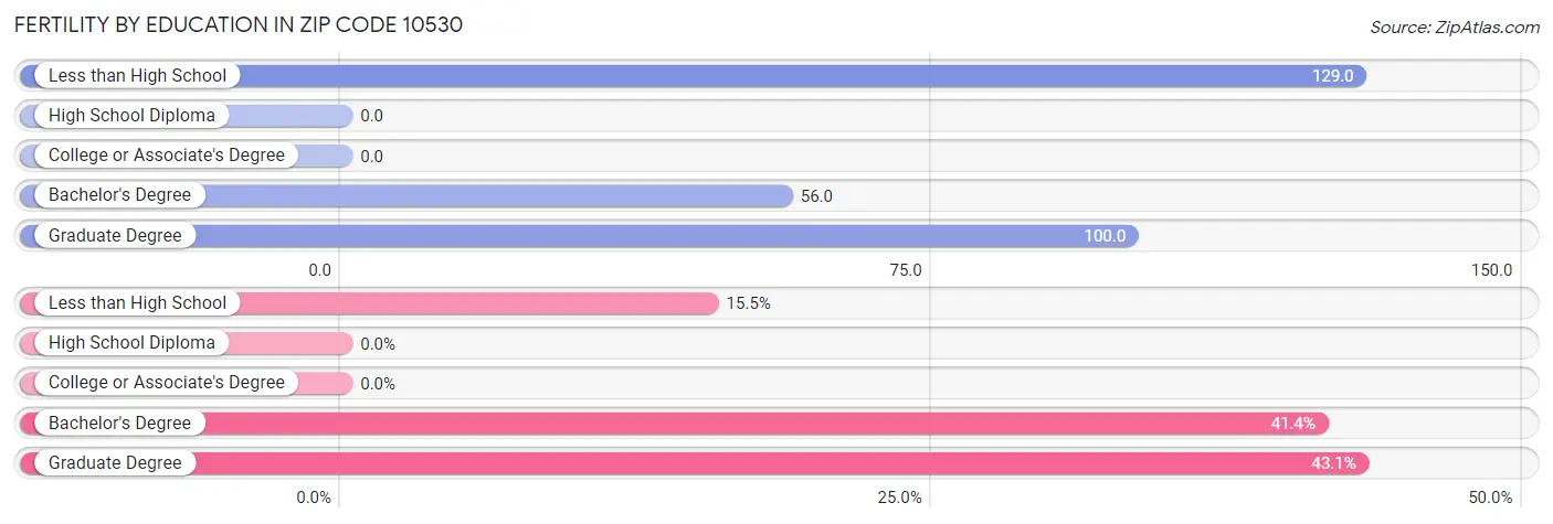 Female Fertility by Education Attainment in Zip Code 10530