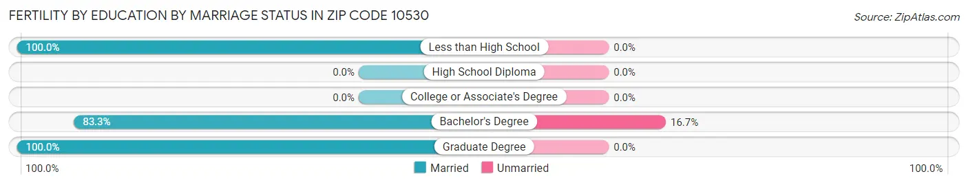 Female Fertility by Education by Marriage Status in Zip Code 10530