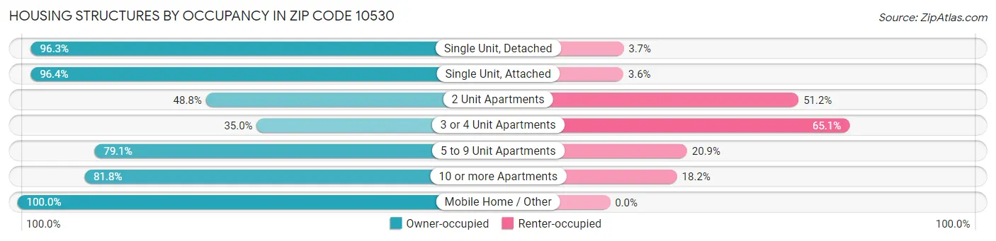 Housing Structures by Occupancy in Zip Code 10530