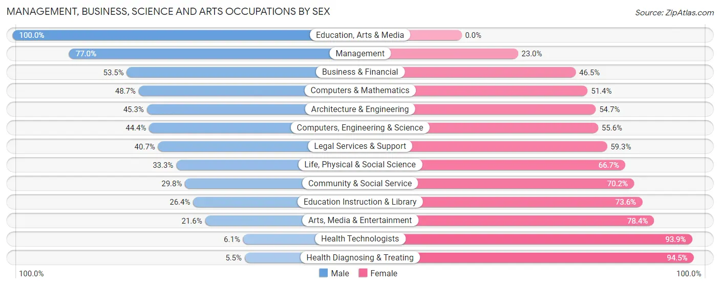 Management, Business, Science and Arts Occupations by Sex in Zip Code 10532