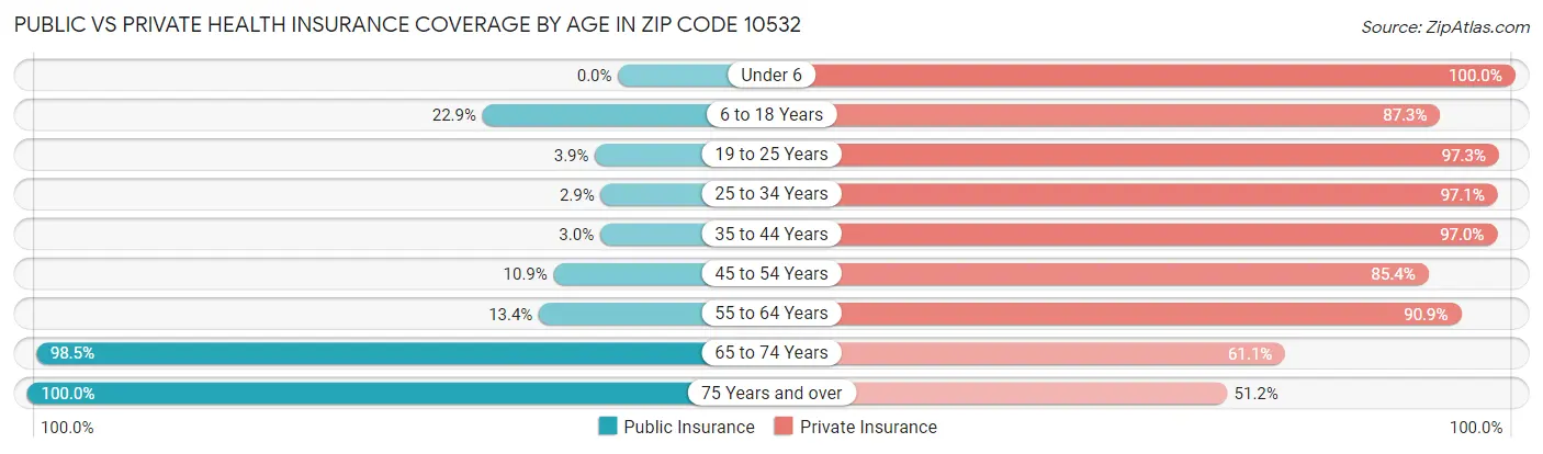 Public vs Private Health Insurance Coverage by Age in Zip Code 10532