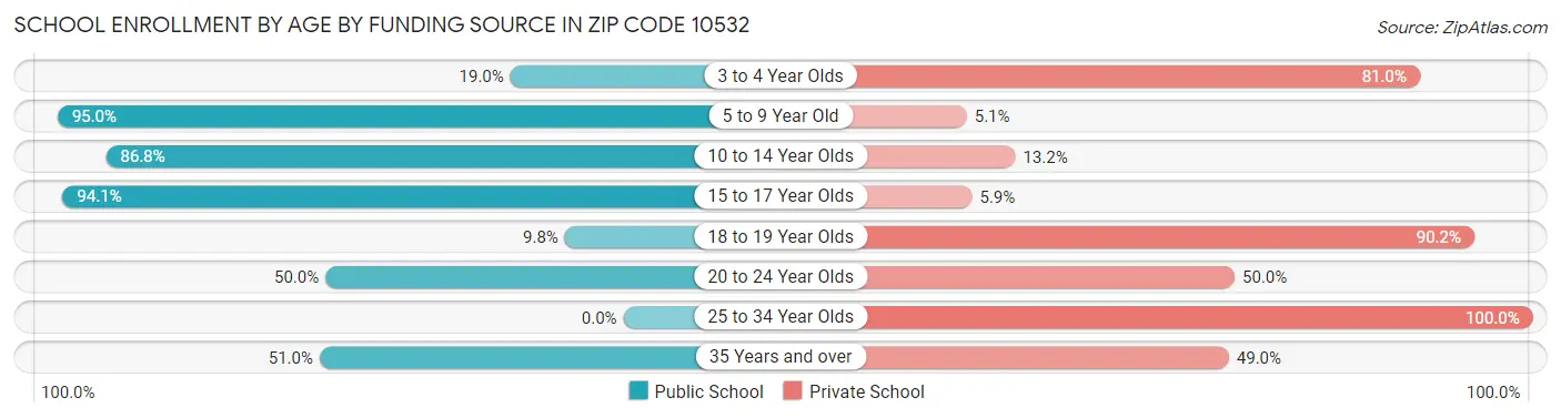School Enrollment by Age by Funding Source in Zip Code 10532