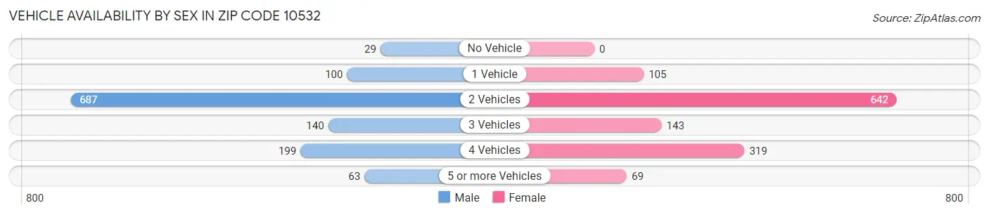 Vehicle Availability by Sex in Zip Code 10532