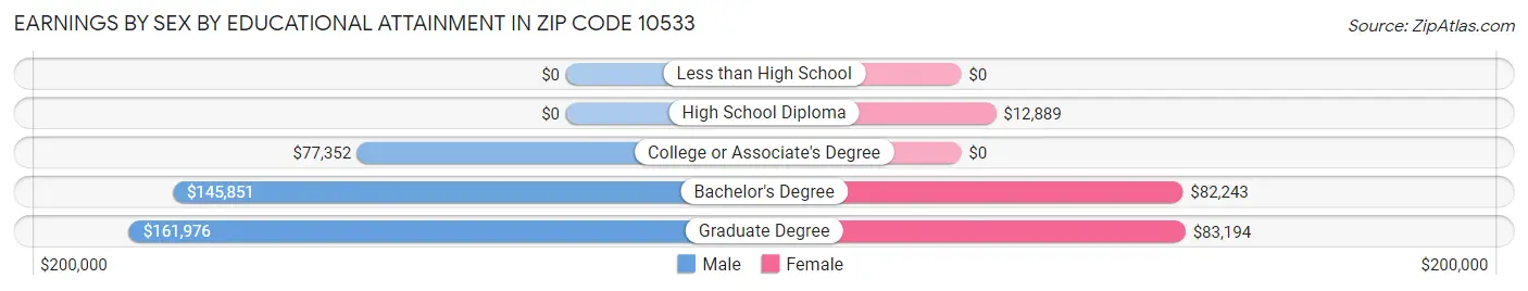 Earnings by Sex by Educational Attainment in Zip Code 10533