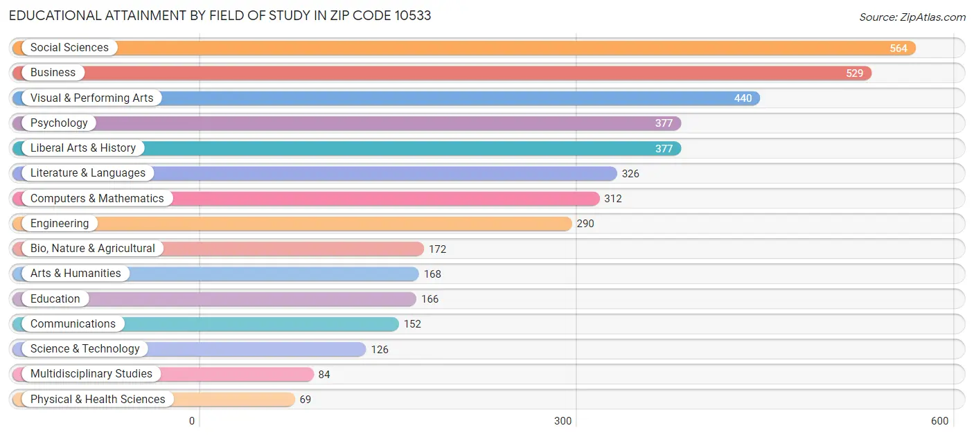 Educational Attainment by Field of Study in Zip Code 10533