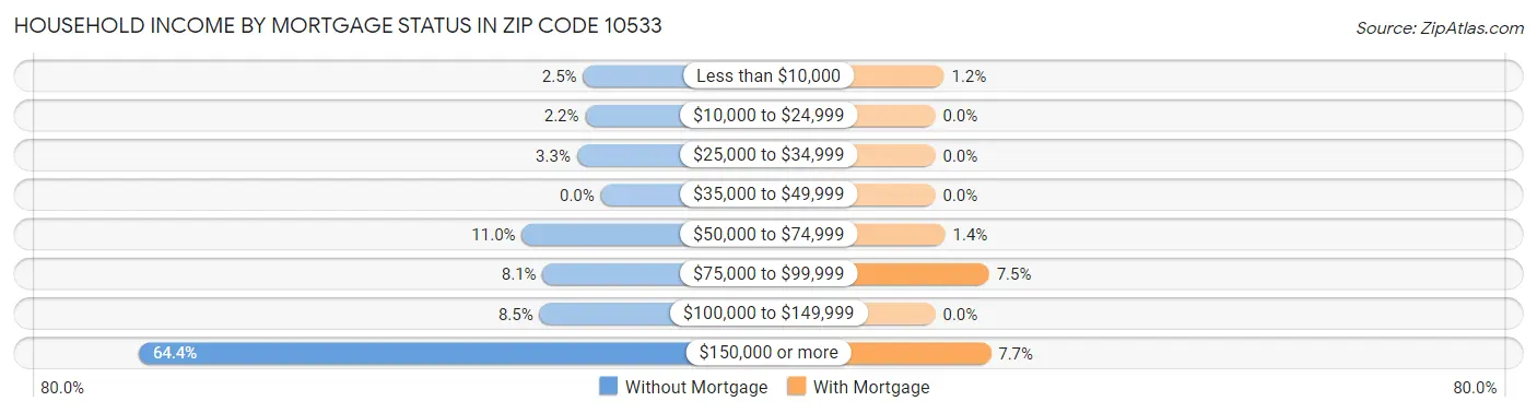 Household Income by Mortgage Status in Zip Code 10533