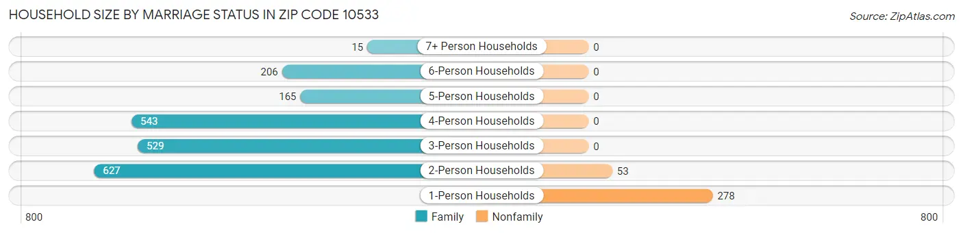 Household Size by Marriage Status in Zip Code 10533