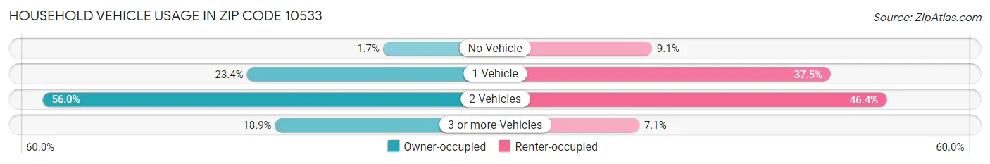 Household Vehicle Usage in Zip Code 10533