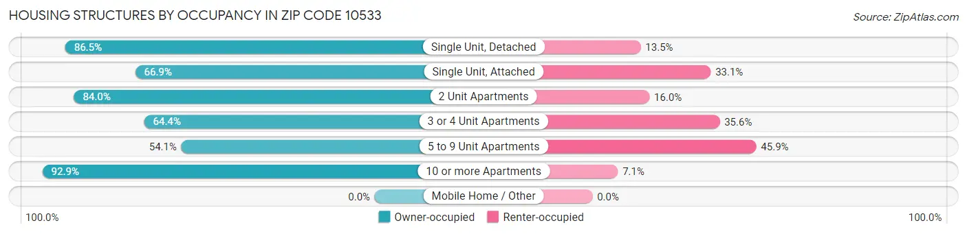 Housing Structures by Occupancy in Zip Code 10533