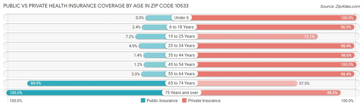 Public vs Private Health Insurance Coverage by Age in Zip Code 10533