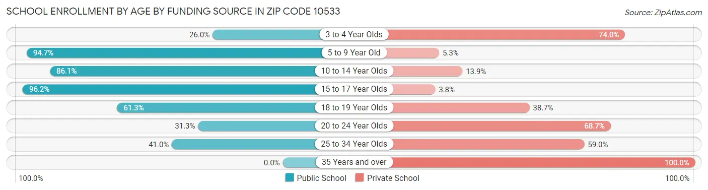 School Enrollment by Age by Funding Source in Zip Code 10533