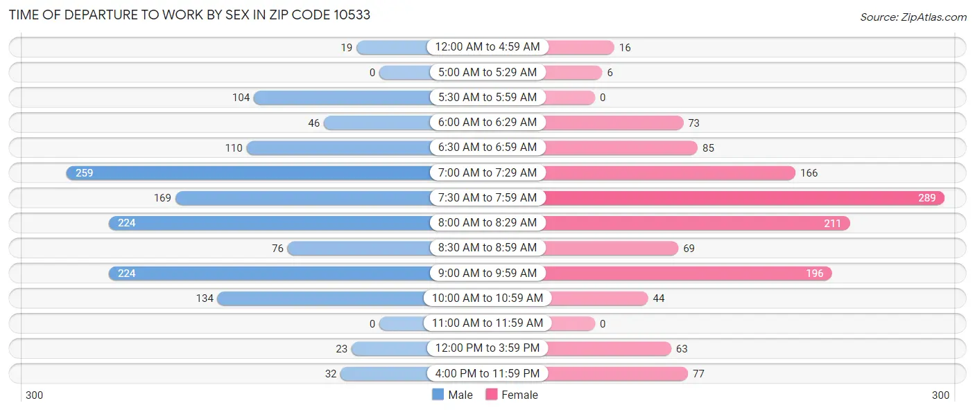 Time of Departure to Work by Sex in Zip Code 10533