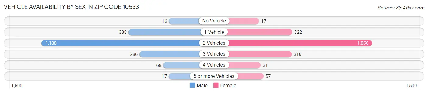 Vehicle Availability by Sex in Zip Code 10533
