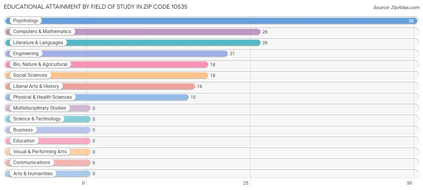 Educational Attainment by Field of Study in Zip Code 10535