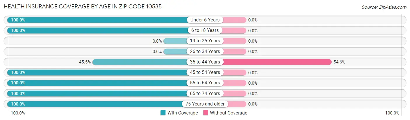 Health Insurance Coverage by Age in Zip Code 10535