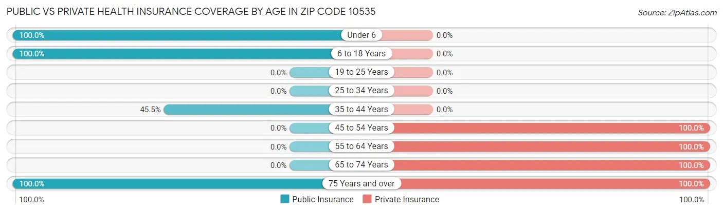 Public vs Private Health Insurance Coverage by Age in Zip Code 10535