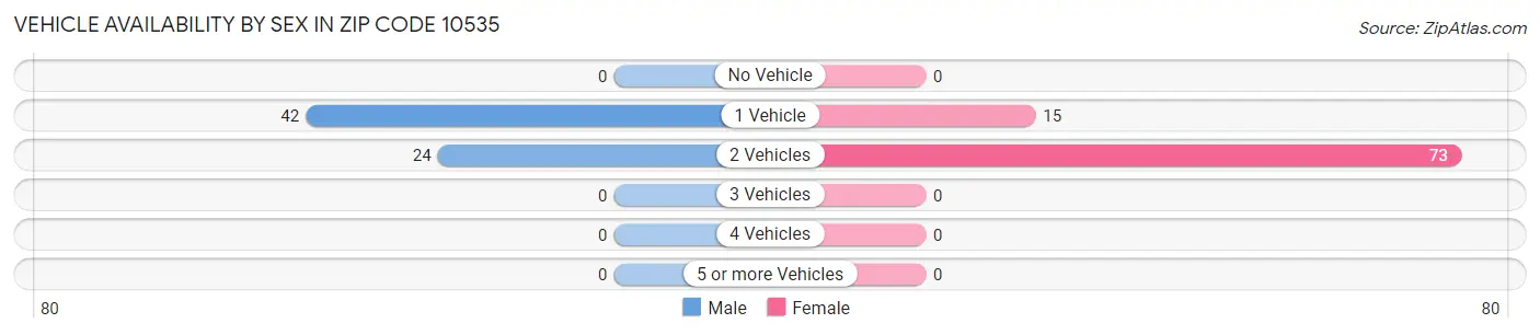 Vehicle Availability by Sex in Zip Code 10535