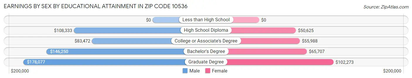 Earnings by Sex by Educational Attainment in Zip Code 10536