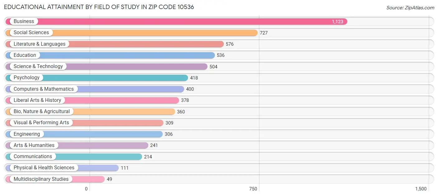 Educational Attainment by Field of Study in Zip Code 10536