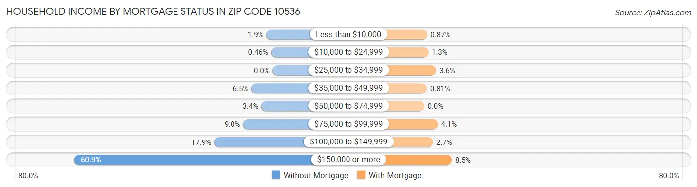 Household Income by Mortgage Status in Zip Code 10536