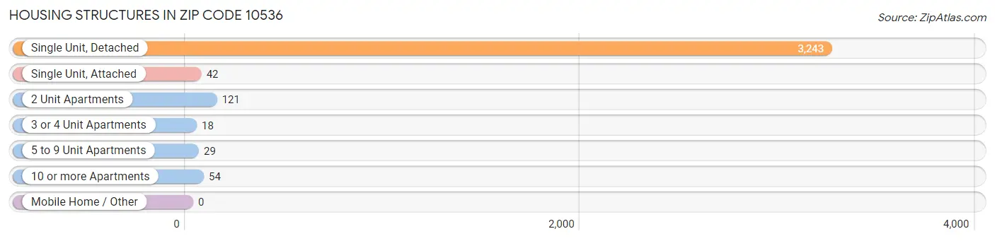 Housing Structures in Zip Code 10536