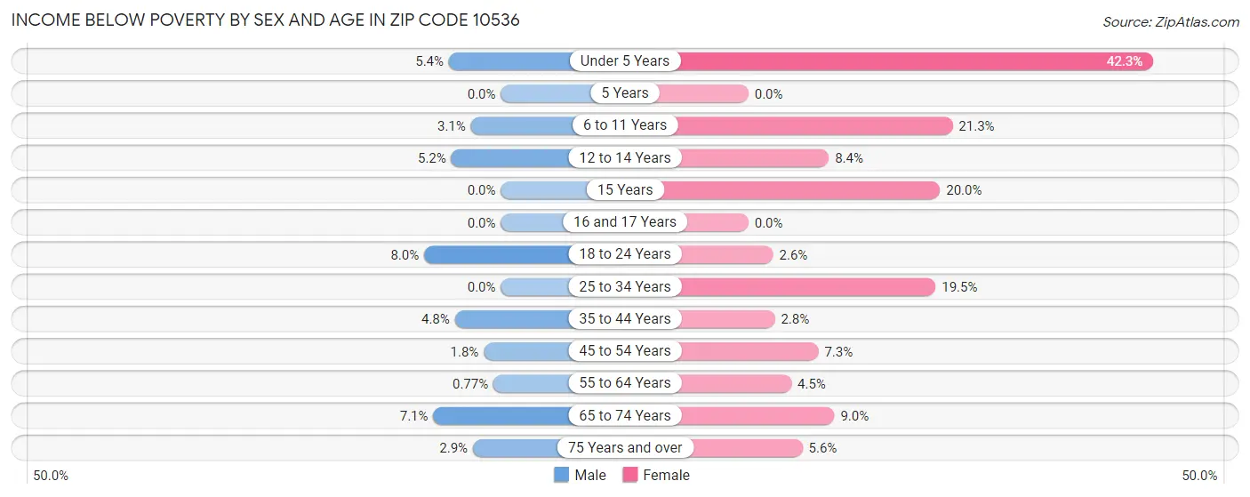 Income Below Poverty by Sex and Age in Zip Code 10536