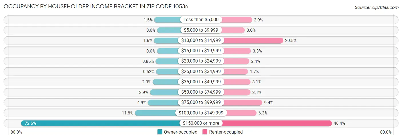 Occupancy by Householder Income Bracket in Zip Code 10536