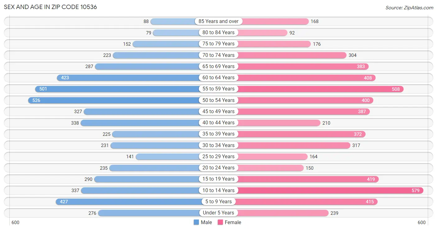 Sex and Age in Zip Code 10536