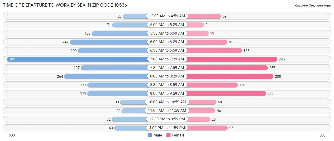 Time of Departure to Work by Sex in Zip Code 10536