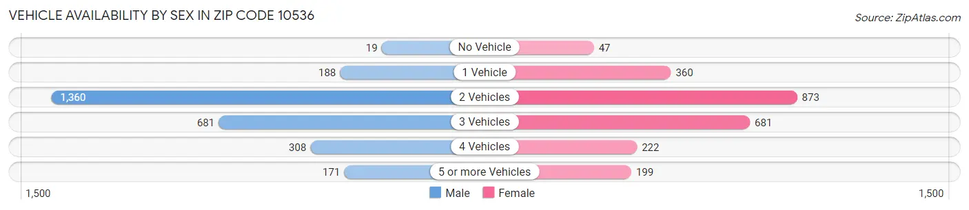 Vehicle Availability by Sex in Zip Code 10536