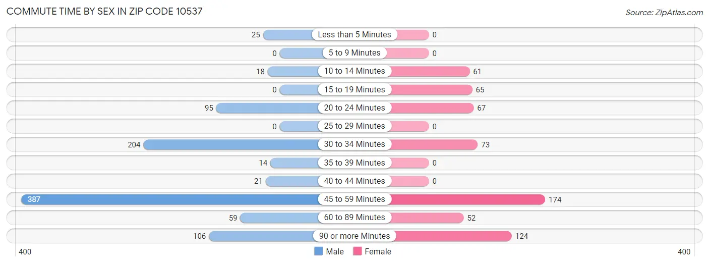 Commute Time by Sex in Zip Code 10537