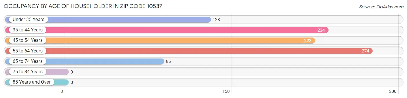 Occupancy by Age of Householder in Zip Code 10537