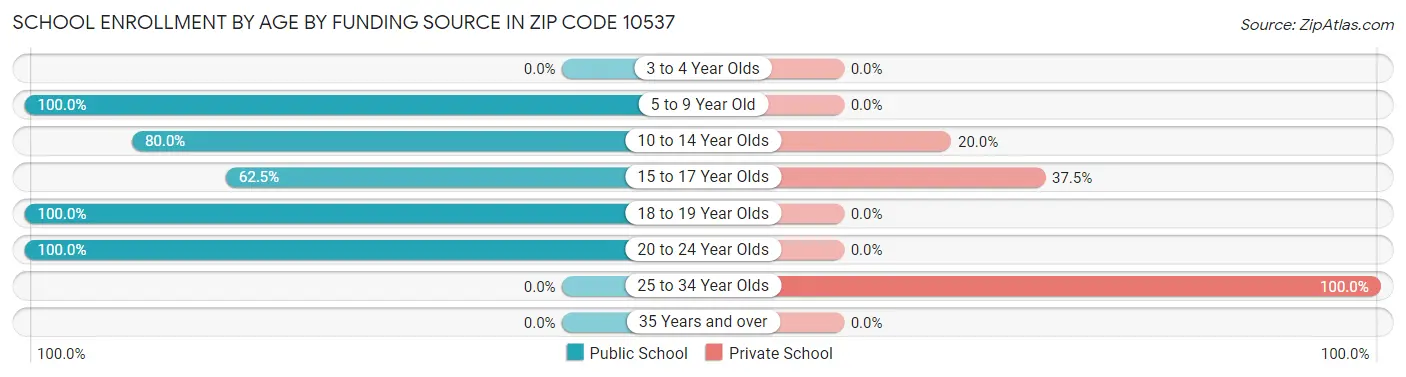 School Enrollment by Age by Funding Source in Zip Code 10537