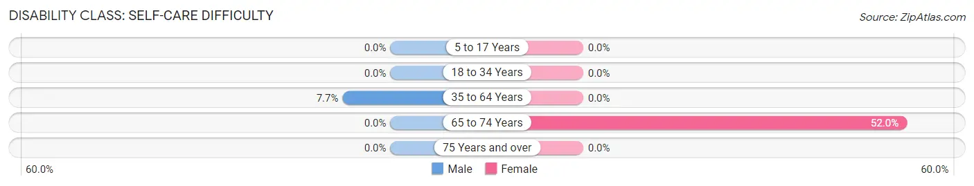 Disability in Zip Code 10537: <span>Self-Care Difficulty</span>