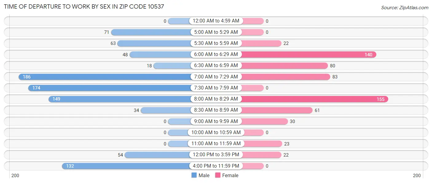 Time of Departure to Work by Sex in Zip Code 10537