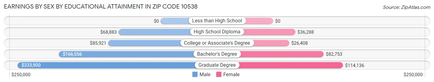 Earnings by Sex by Educational Attainment in Zip Code 10538