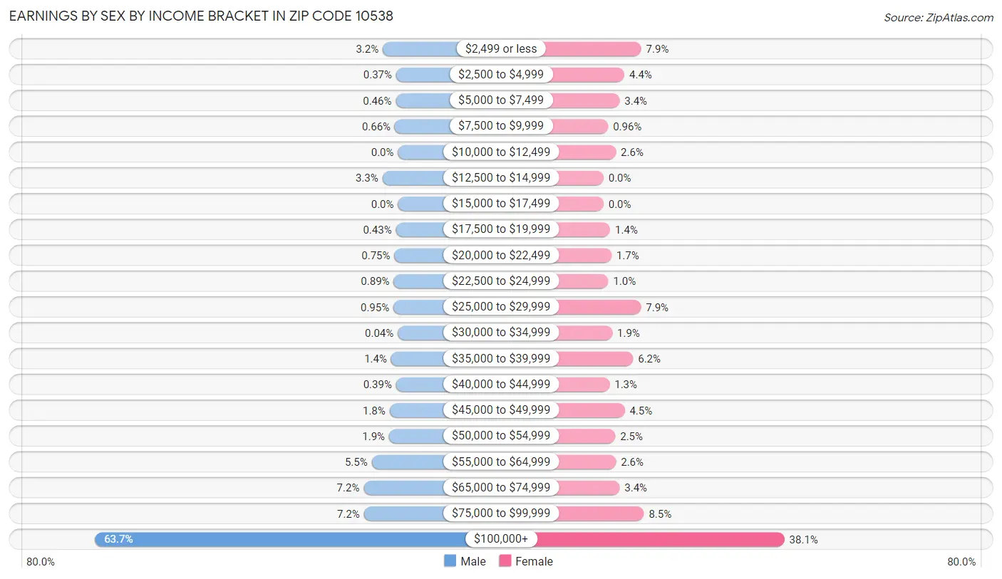 Earnings by Sex by Income Bracket in Zip Code 10538