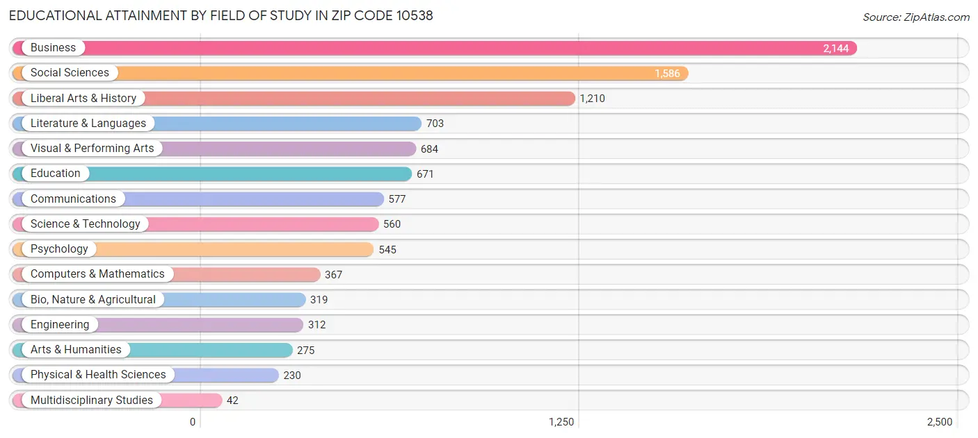 Educational Attainment by Field of Study in Zip Code 10538