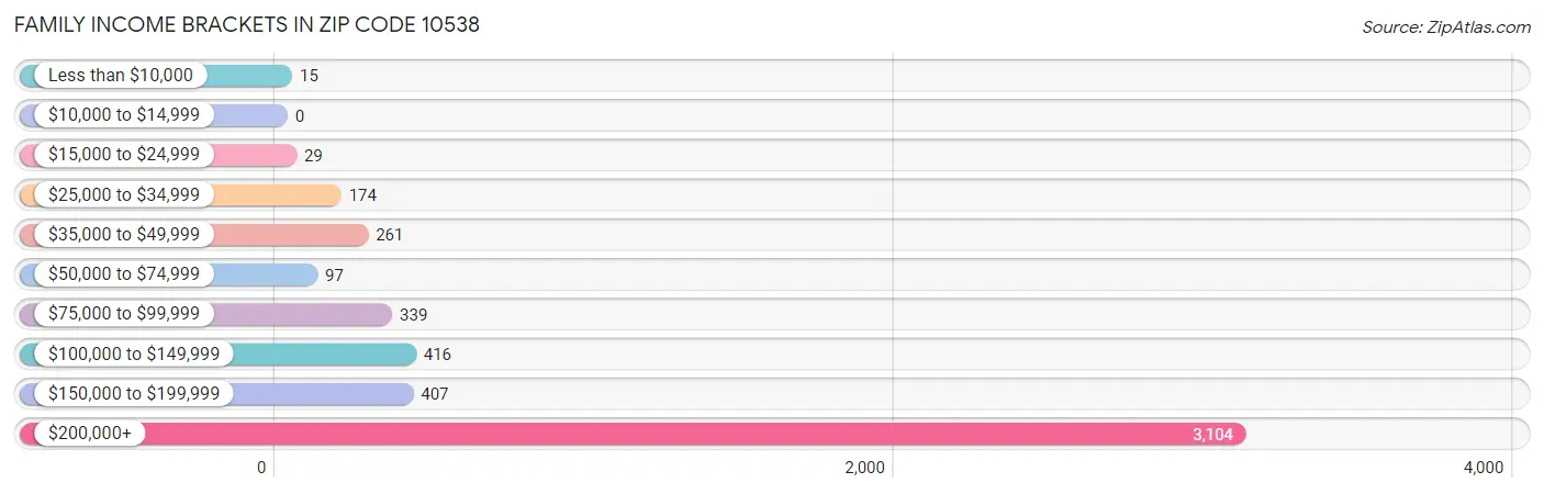 Family Income Brackets in Zip Code 10538