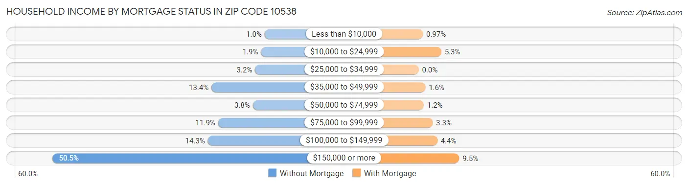 Household Income by Mortgage Status in Zip Code 10538