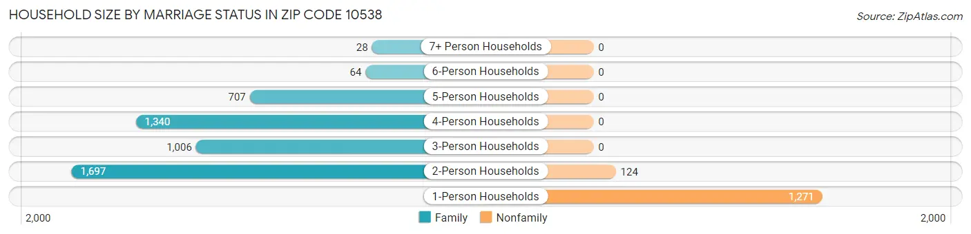 Household Size by Marriage Status in Zip Code 10538
