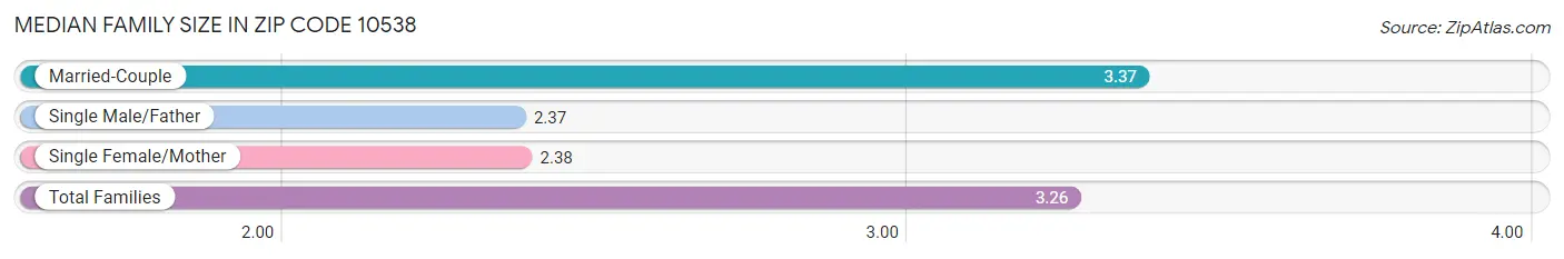 Median Family Size in Zip Code 10538