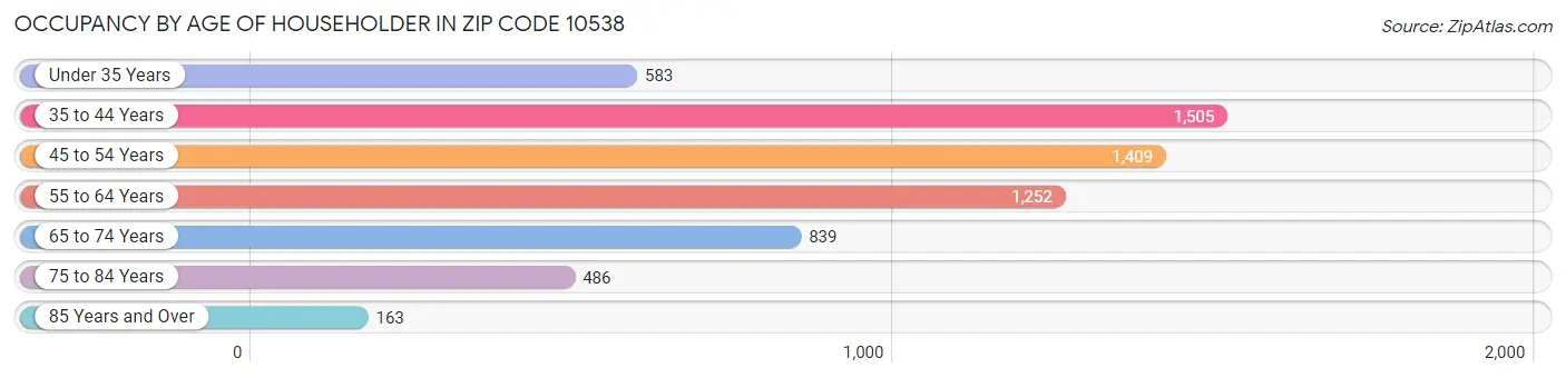 Occupancy by Age of Householder in Zip Code 10538