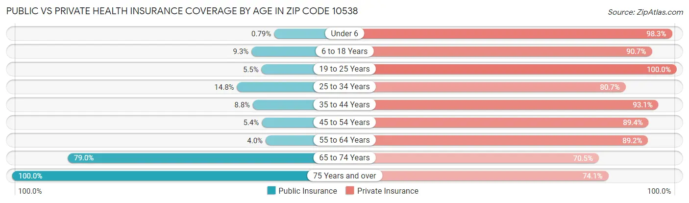 Public vs Private Health Insurance Coverage by Age in Zip Code 10538