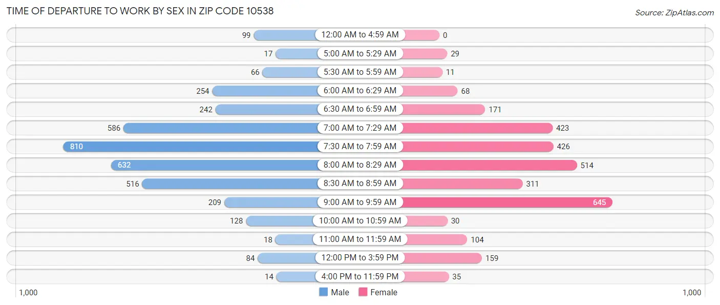 Time of Departure to Work by Sex in Zip Code 10538
