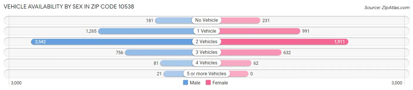 Vehicle Availability by Sex in Zip Code 10538