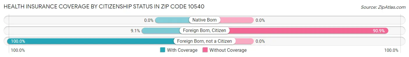 Health Insurance Coverage by Citizenship Status in Zip Code 10540
