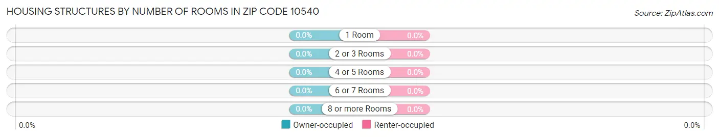 Housing Structures by Number of Rooms in Zip Code 10540