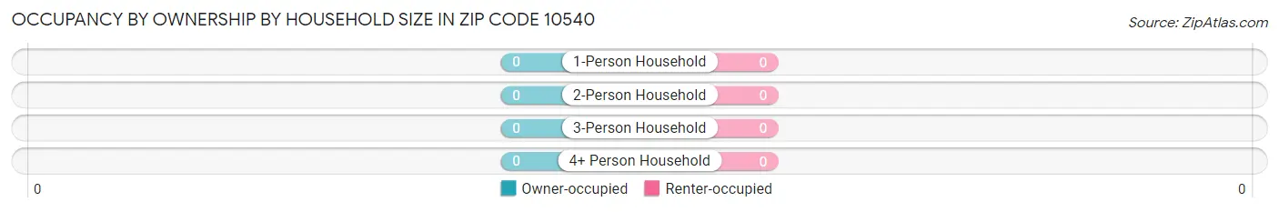 Occupancy by Ownership by Household Size in Zip Code 10540